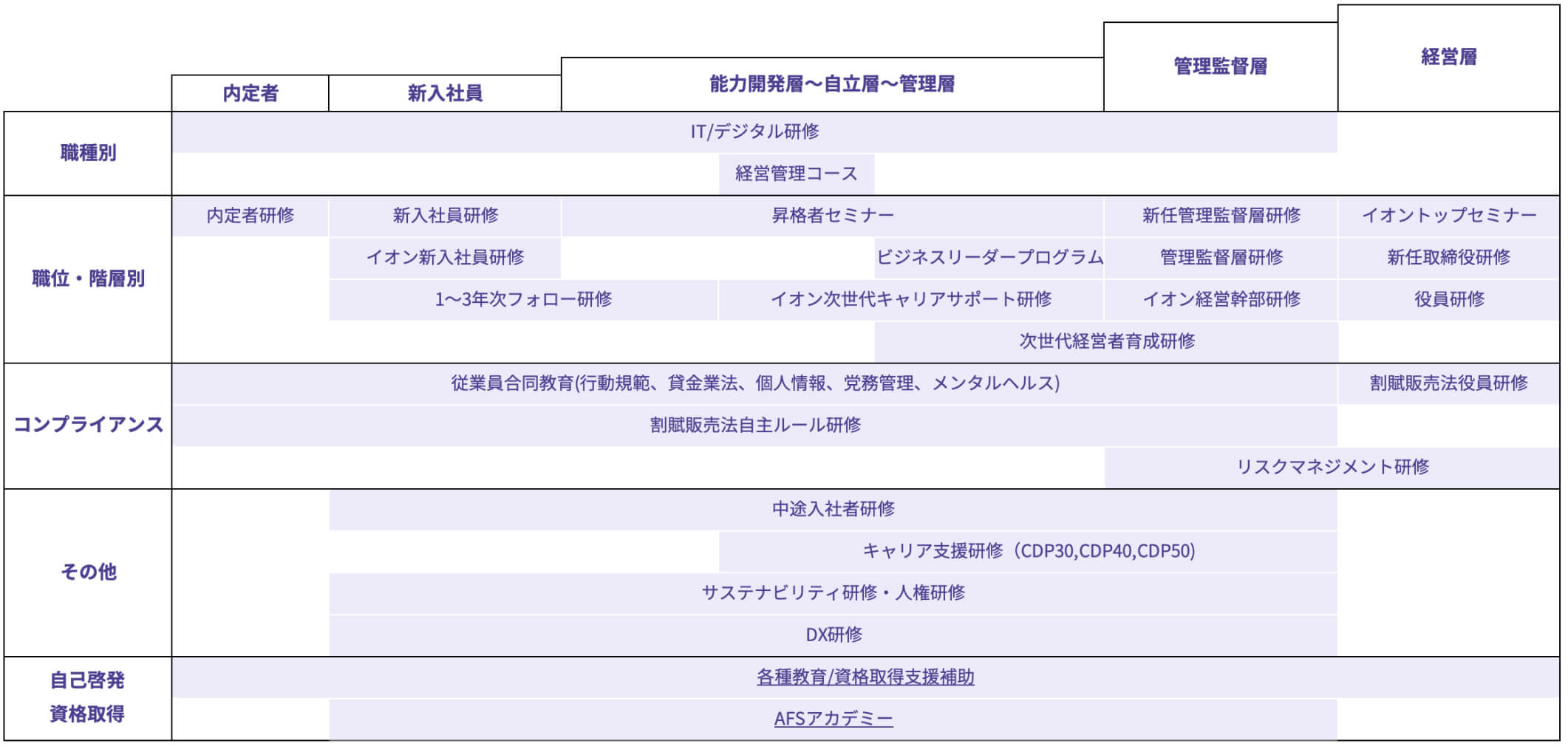教育・研修制度の図
